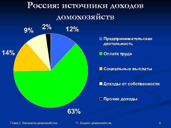 Россия: источники доходов домохозяйств Глава 2. Экономика домохозяйства 11. Бюджет домохозяйства 5 