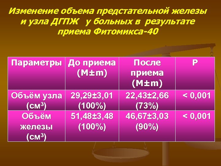 Изменение объема предстательной железы и узла ДГПЖ у больных в результате приема Фитомикса-40 Параметры