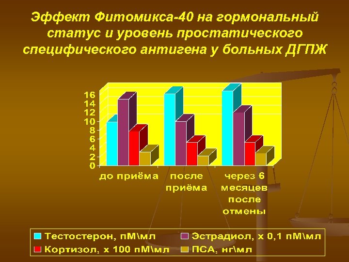 Эффект Фитомикса-40 на гормональный статус и уровень простатического специфического антигена у больных ДГПЖ 