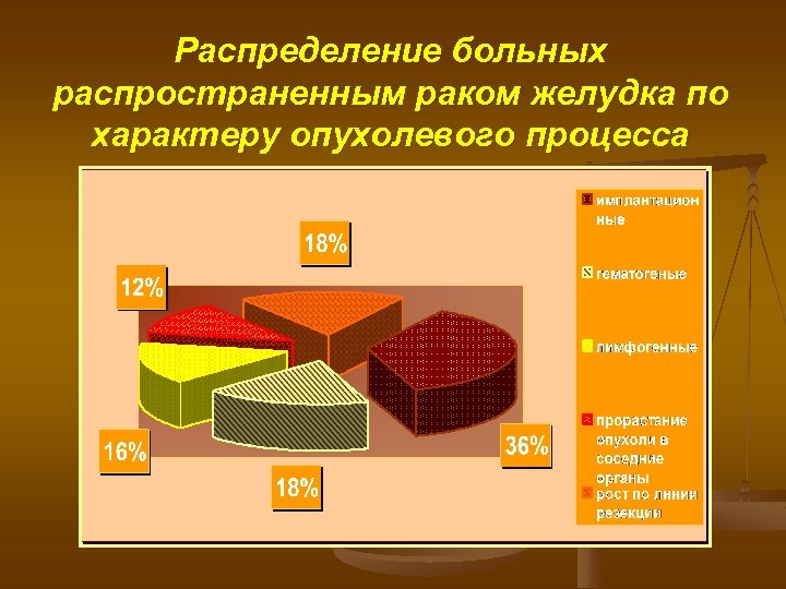 Распределение больных распространенным раком желудка по характеру опухолевого процесса 