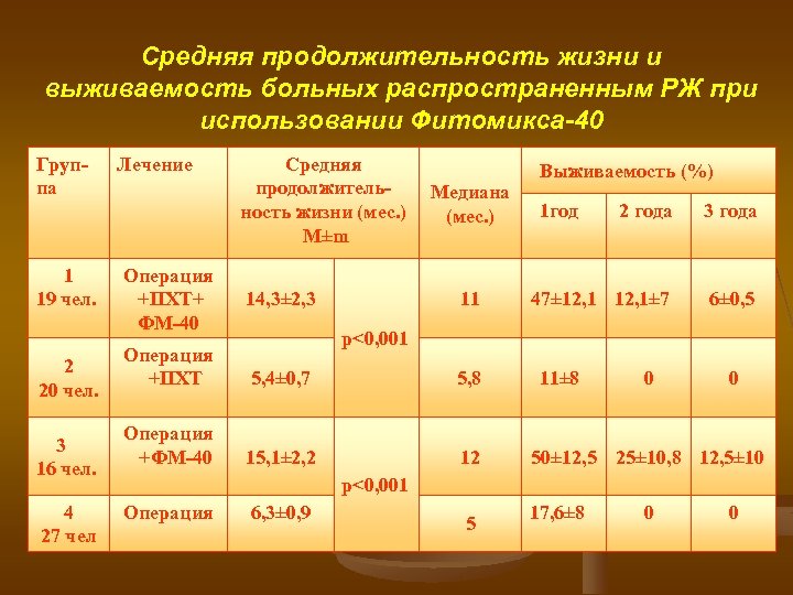 Средняя продолжительность жизни и выживаемость больных распространенным РЖ при использовании Фитомикса-40 Группа 1 19