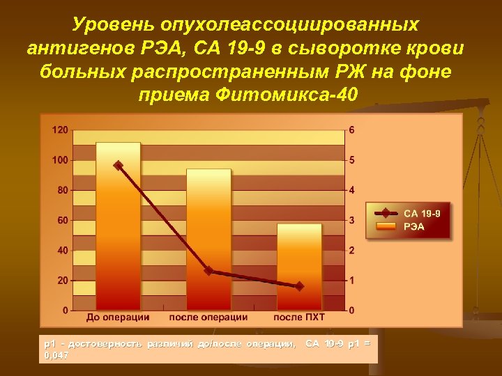 Уровень опухолеассоциированных антигенов РЭА, СА 19 -9 в сыворотке крови больных распространенным РЖ на