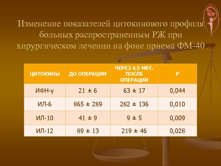 Изменение показателей цитокинового профиля больных распространенным РЖ при хирургическом лечении на фоне приема ФМ-40