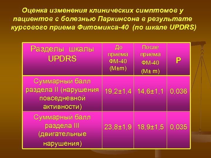 Оценка изменения клинических симптомов у пациентов с болезнью Паркинсона в результате курсового приема Фитомикса-40