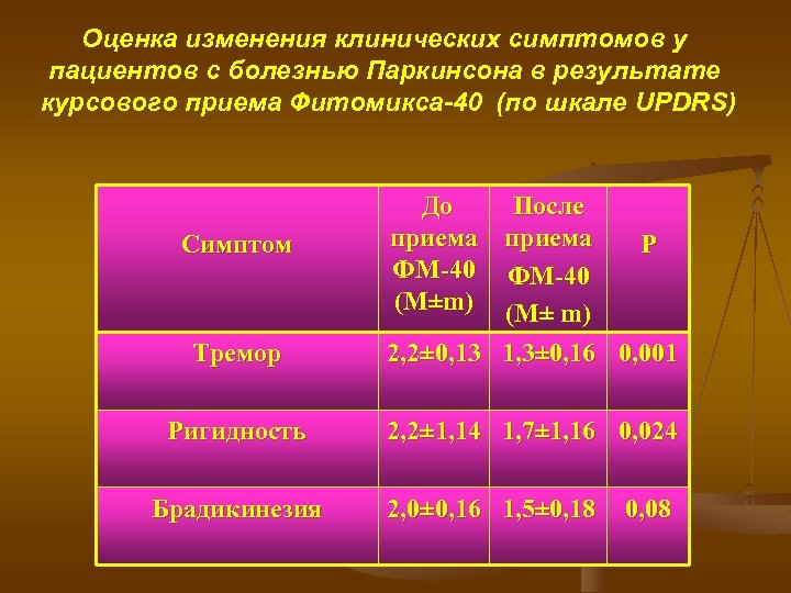 Оценка изменения клинических симптомов у пациентов с болезнью Паркинсона в результате курсового приема Фитомикса-40