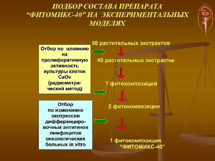 ПОДБОР СОСТАВА ПРЕПАРАТА “ФИТОМИКС-40” НА ЭКСПЕРИМЕНТАЛЬНЫХ МОДЕЛЯХ 