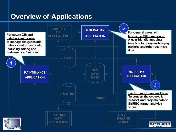 Overview of Applications For power GIS and database managers: to manage the geometric network