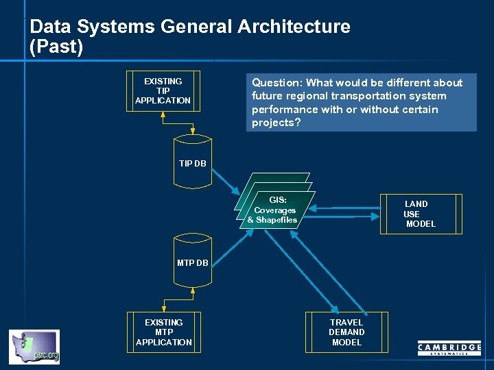 Data Systems General Architecture (Past) EXISTING TIP APPLICATION Question: What would be different about