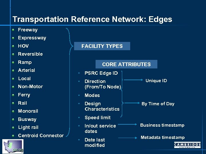 Transportation Reference Network: Edges Freeway Expressway HOV FACILITY TYPES Reversible Ramp Arterial Local CORE