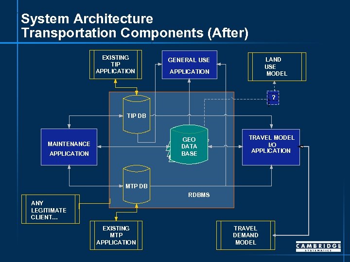 System Architecture Transportation Components (After) EXISTING TIP APPLICATION LAND USE MODEL GENERAL USE APPLICATION