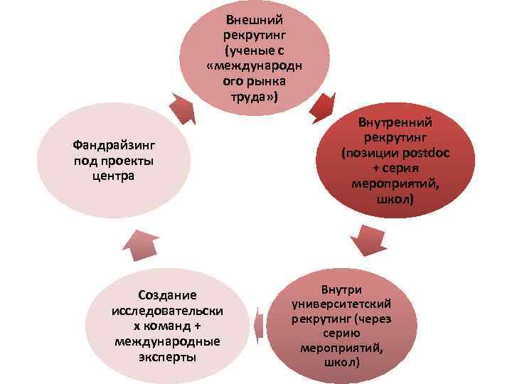 Внешний рекрутинг (ученые с «международн ого рынка труда» ) Фандрайзинг под проекты центра Создание