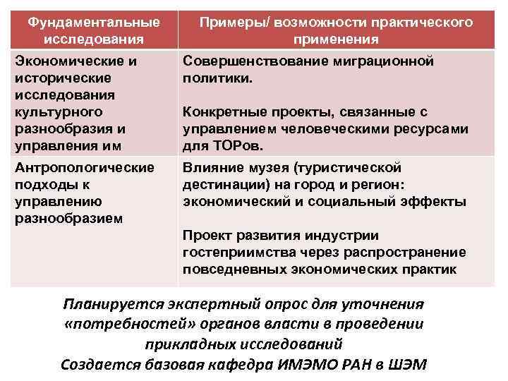 Фундаментальные исследования Примеры/ возможности практического применения Экономические и исторические исследования культурного разнообразия и управления