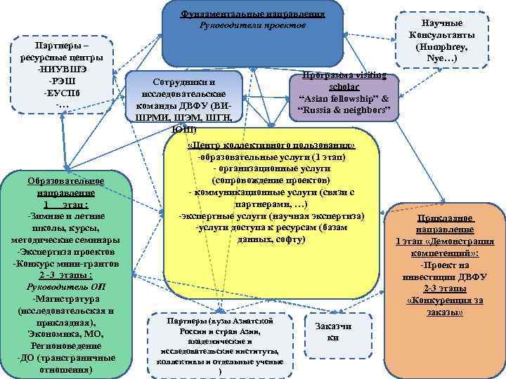 Фундаментальные направления Руководители проектов Партнеры – ресурсные центры -НИУВШЭ -РЭШ -ЕУСПб -… Образовательное направление