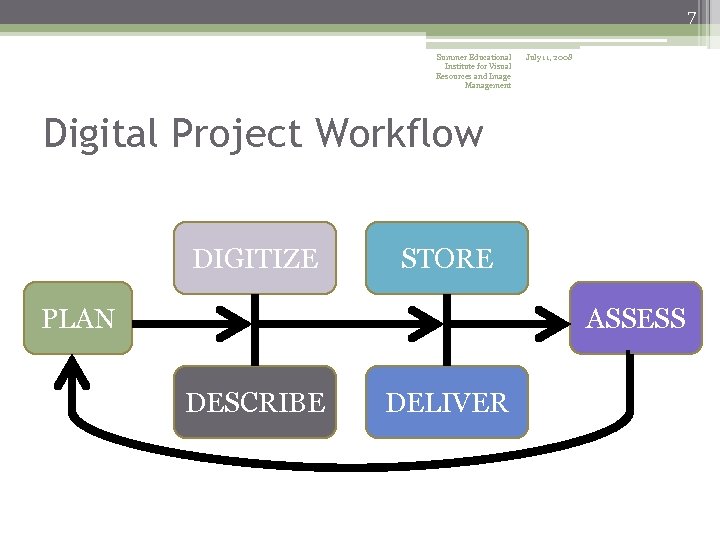 7 Summer Educational Institute for Visual Resources and Image Management July 11, 2008 Digital