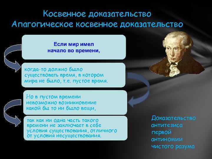 Косвенные доказательства. Апагогическое косвенное доказательство. Косвенное разделительное доказательство. Косвенное доказательство в логике. Косвенное доказательство пример.