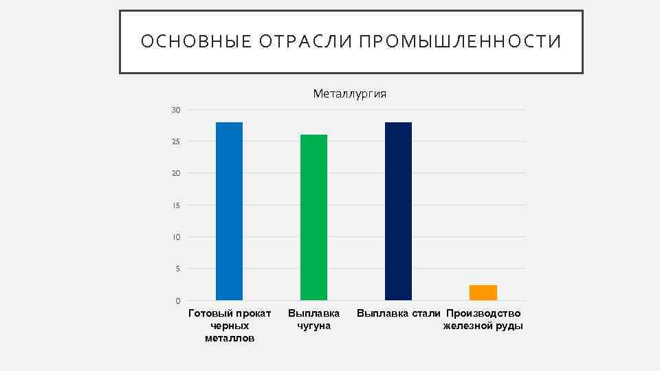 ОСНОВНЫЕ ОТРАСЛИ ПРОМЫШЛЕННОСТИ Металлургия 30 25 20 15 10 5 0 Готовый прокат черных