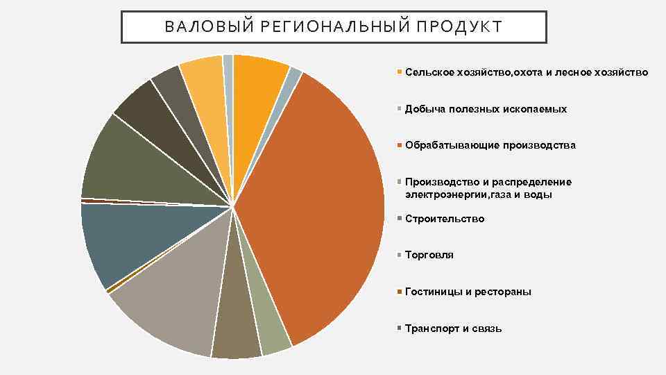 С помощью диаграммы покажите отраслевую структуру хозяйства региона урала