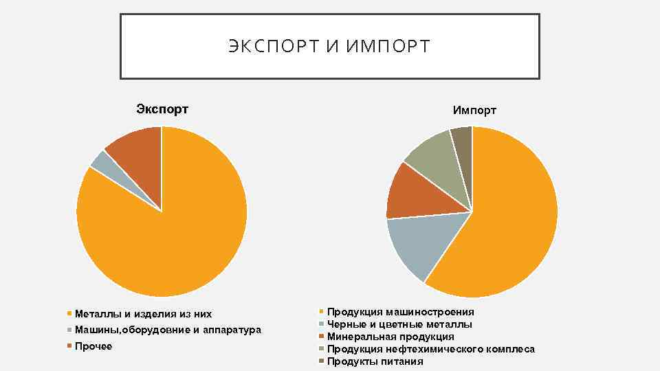 ЭКСПОРТ И ИМПОРТ Экспорт Металлы и изделия из них Машины, оборудовние и аппаратура Прочее