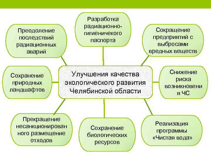 Разработка радиационногигиеничекого паспорта Преодоление последствий радиационных аварий Сохранение природных ландшафтов Улучшения качества экологического развития