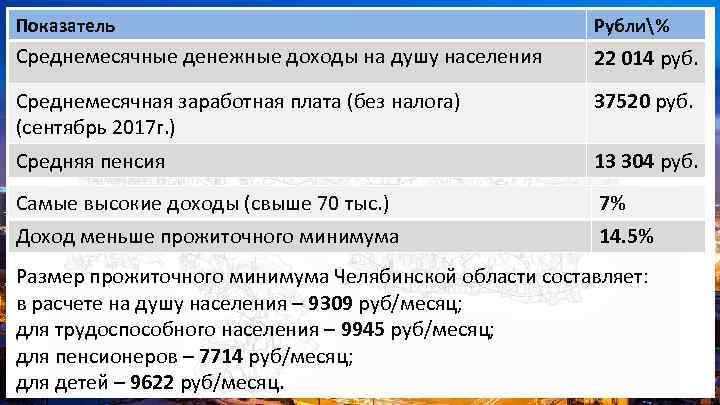 Показатель Рубли% Среднемесячные денежные доходы на душу населения 22 014 руб. Среднемесячная заработная плата