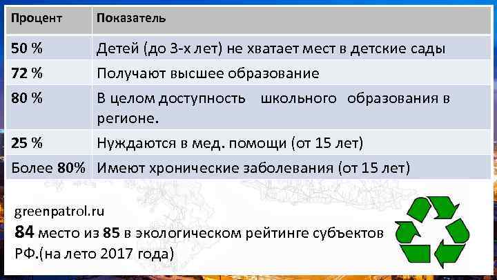 Процент Показатель 50 % Детей (до 3 -х лет) не хватает мест в детские