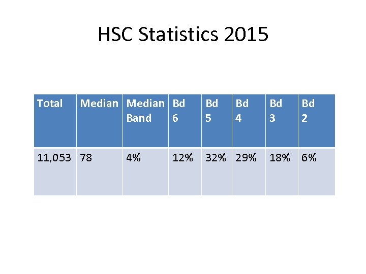 HSC Statistics 2015 Total Median Bd Band 6 11, 053 78 4% Bd 5