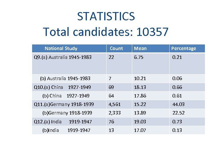 STATISTICS Total candidates: 10357 National Study Count Mean Percentage Q 9. (a) Australia 1945