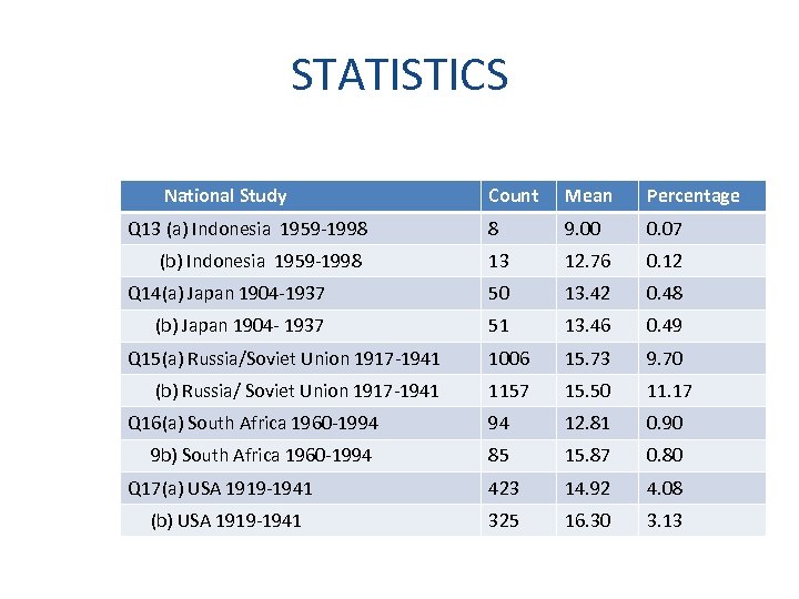 STATISTICS National Study Count Mean Percentage Q 13 (a) Indonesia 1959 -1998 8 9.