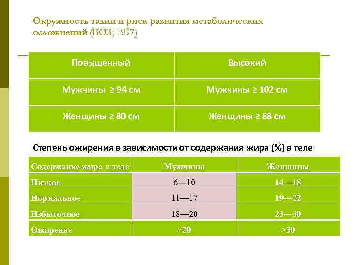 Окружность талии и риск развития метаболических осложнений (ВОЗ, 1997) Повышенный Высокий Мужчины ≥ 94