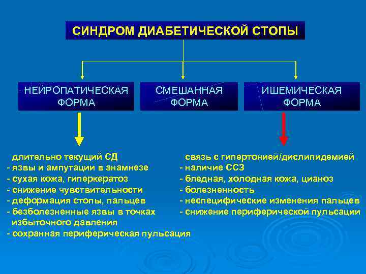 СИНДРОМ ДИАБЕТИЧЕСКОЙ СТОПЫ НЕЙРОПАТИЧЕСКАЯ ФОРМА СМЕШАННАЯ ФОРМА ИШЕМИЧЕСКАЯ ФОРМА - длительно текущий СД -