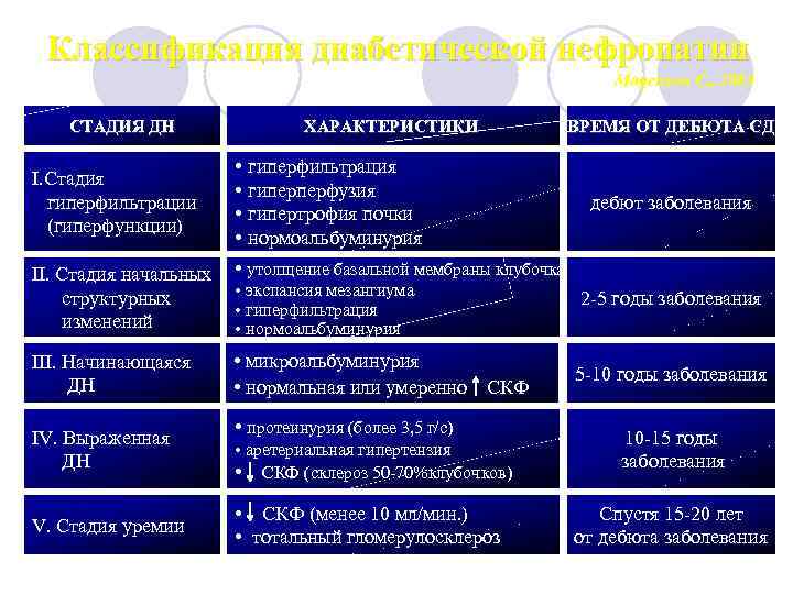 Классификация диабетической нефропатии Mogensen C. , 1983 СТАДИЯ ДН I. Стадия гиперфильтрации (гиперфункции) II.