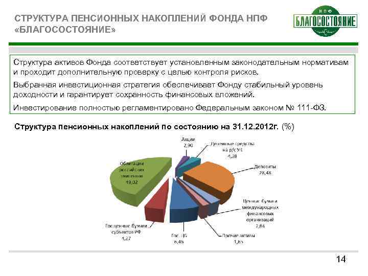 СТРУКТУРА ПЕНСИОННЫХ НАКОПЛЕНИЙ ФОНДА НПФ «БЛАГОСОСТОЯНИЕ» Структура активов Фонда соответствует установленным законодательным нормативам и