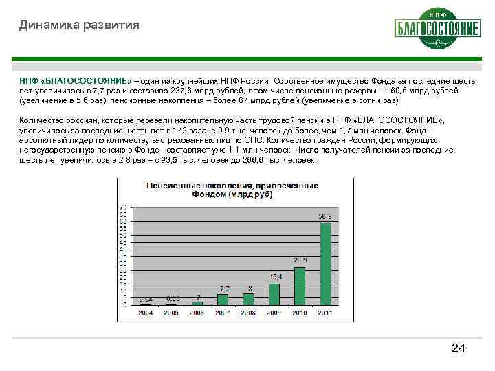 Динамика развития НПФ «БЛАГОСОСТОЯНИЕ» – один из крупнейших НПФ России. Собственное имущество Фонда за