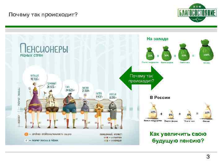Почему так происходит? На западе Почему так происходит? В России Как увеличить свою будущую