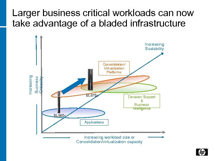 Larger business critical workloads can now take advantage of a bladed infrastructure Consolidation/ Virtualization