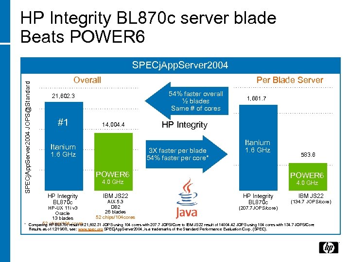 HP Integrity BL 870 c server blade Beats POWER 6 SPECj. App. Server 2004