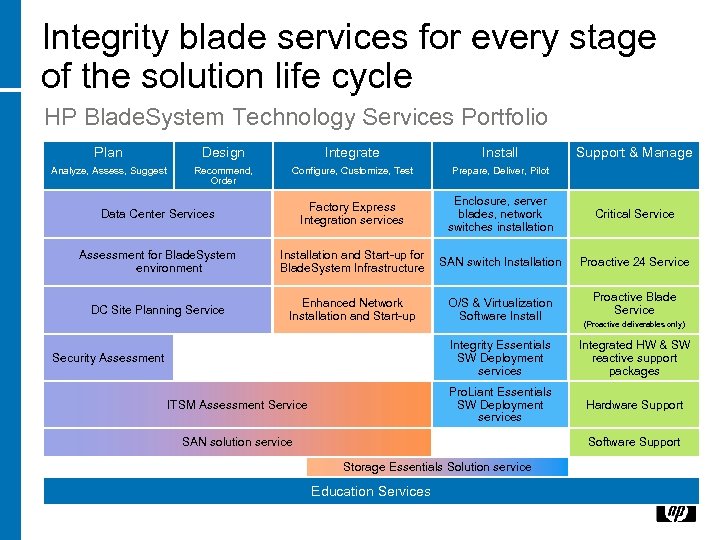 Integrity blade services for every stage of the solution life cycle HP Blade. System