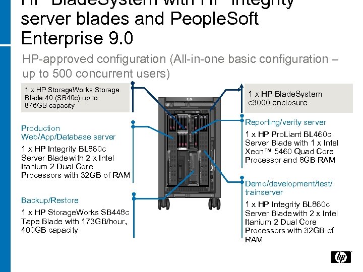 HP Blade. System with HP Integrity server blades and People. Soft Enterprise 9. 0