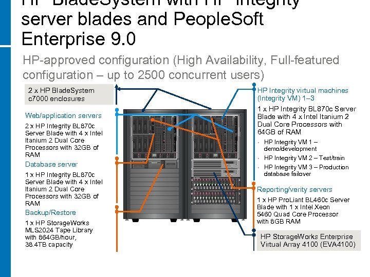 HP Blade. System with HP Integrity server blades and People. Soft Enterprise 9. 0