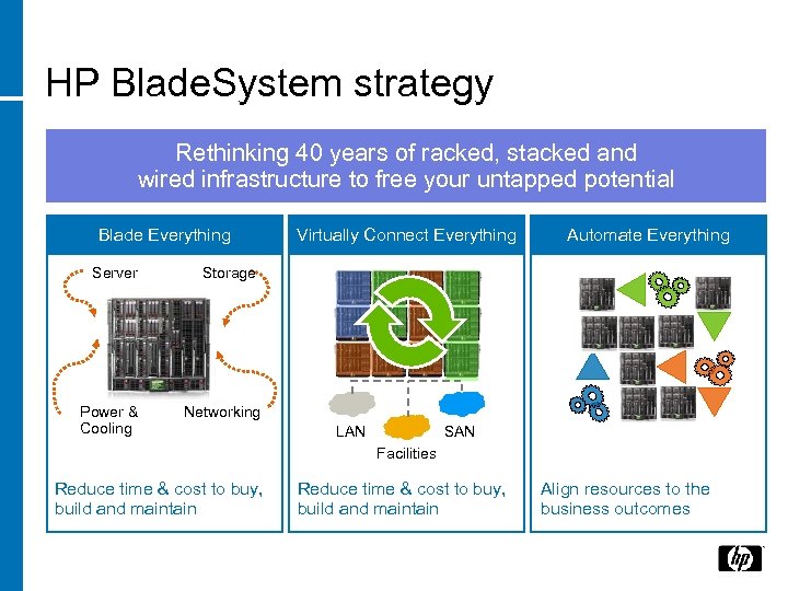 HP Blade. System strategy Rethinking 40 years of racked, stacked and wired infrastructure to