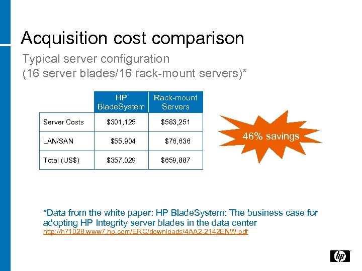 Acquisition cost comparison Typical server configuration (16 server blades/16 rack-mount servers)* HP Blade. System