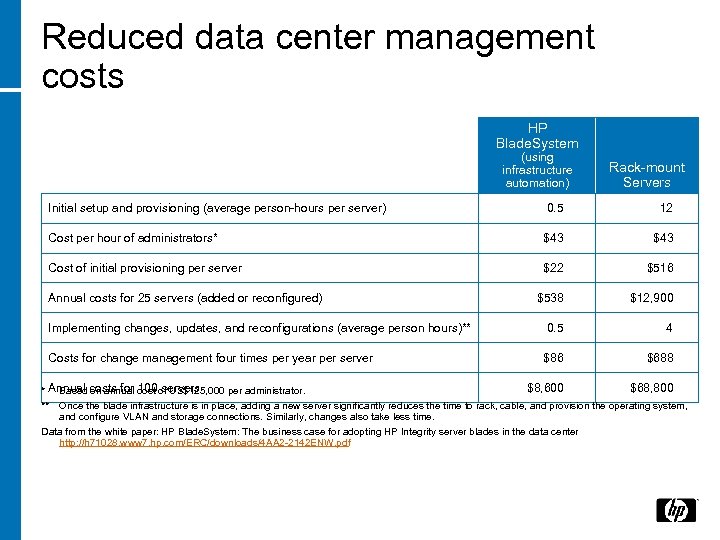 Reduced data center management costs HP Blade. System (using infrastructure automation) Rack-mount Servers Initial