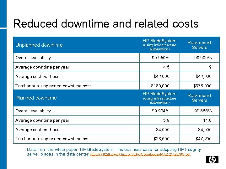 Reduced downtime and related costs Unplanned downtime Overall availability Average downtime per year Average