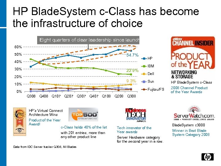 HP Blade. System c-Class has become the infrastructure of choice Eight quarters of clear