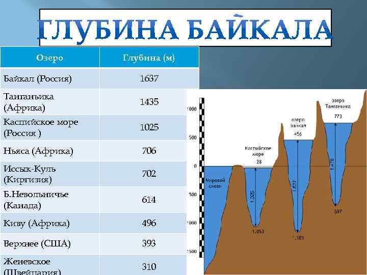 На диаграмме показана глубина озер каспийского моря озера танганьика востока байкала иссык куле