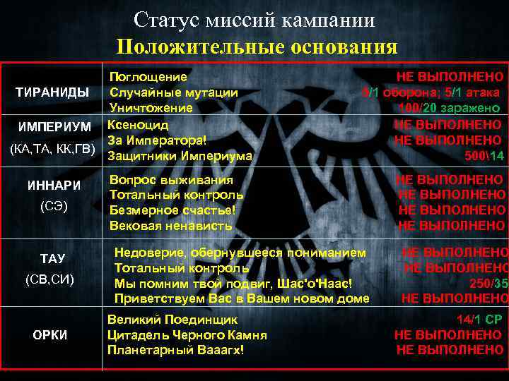 Статус миссий кампании Положительные основания ТИРАНИДЫ ИМПЕРИУМ (КА, ТА, КК, ГВ) ИННАРИ (СЭ) ТАУ
