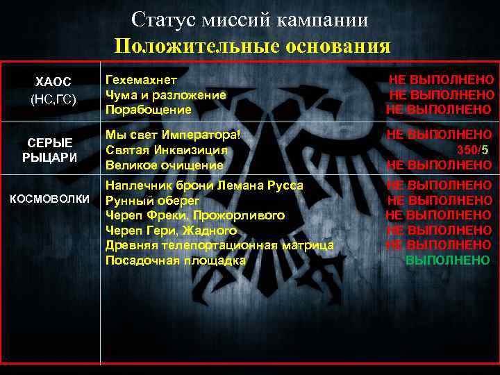 Статус миссий кампании Положительные основания ХАОС (НС, ГС) Гехемахнет НЕ ВЫПОЛНЕНО Чума и разложение