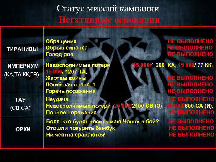 Статус миссий кампании Негативные основания ТИРАНИДЫ ИМПЕРИУМ (КА, ТА, КК, ГВ) Обращение НЕ ВЫПОЛНЕНО