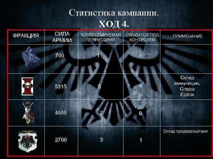 Статистика кампании. ХОД 4. ФРАКЦИЯ СИЛА АРМИИ 700 5315 4000 КОНТРОЛИРУЕМАЯ ТЕРРИТОРИЯ 1 ОБЪЕКТОВ