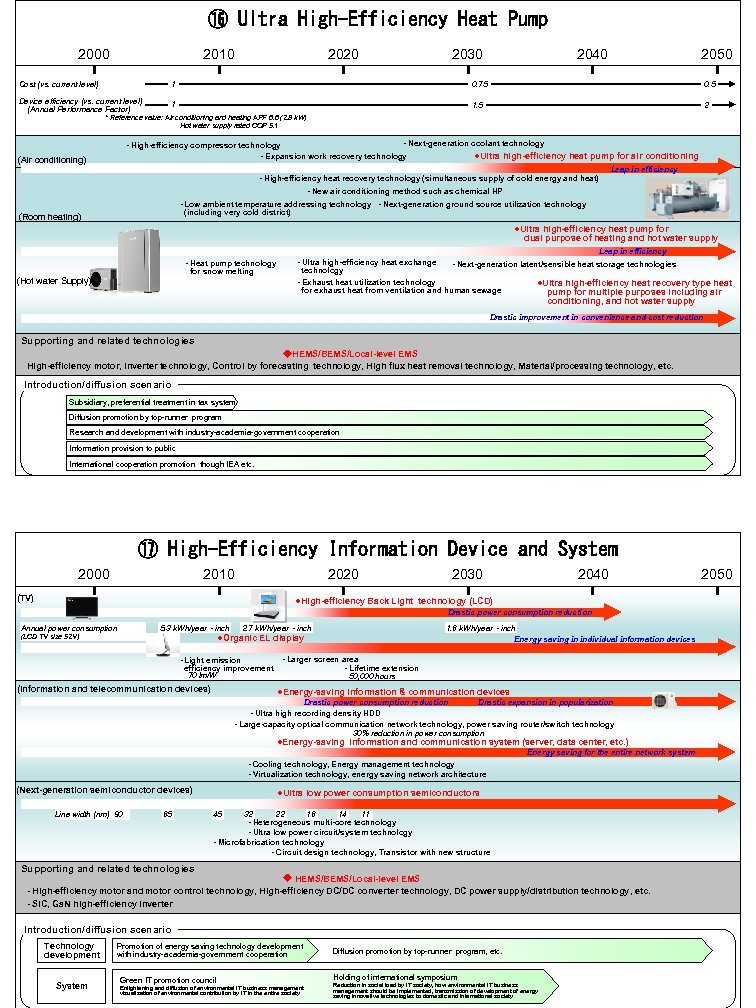 ⑯ Ultra High-Efficiency Heat Pump 2000 2010 Cost (vs. current level) 2020 2030 2040